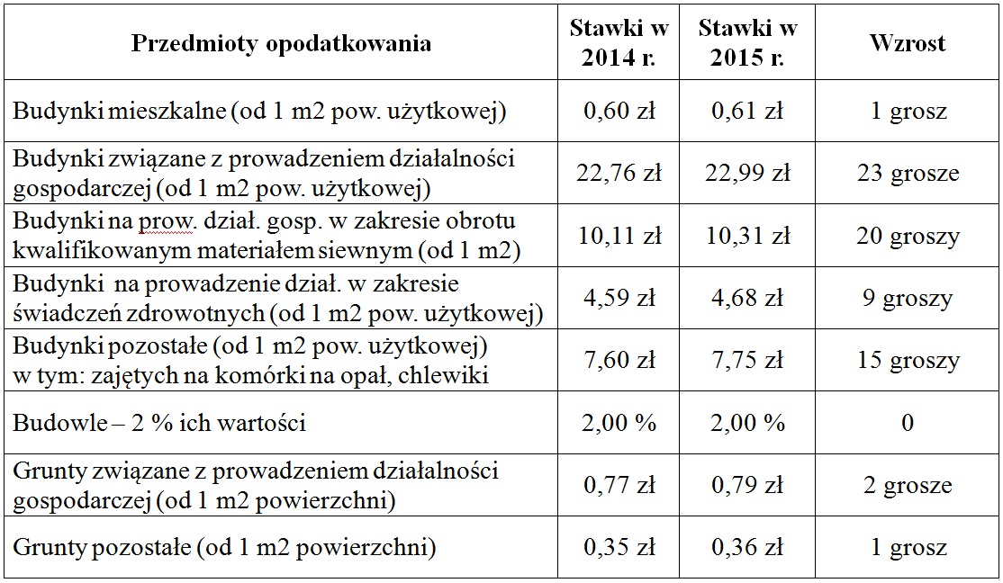 Stawki_w_2015_roku